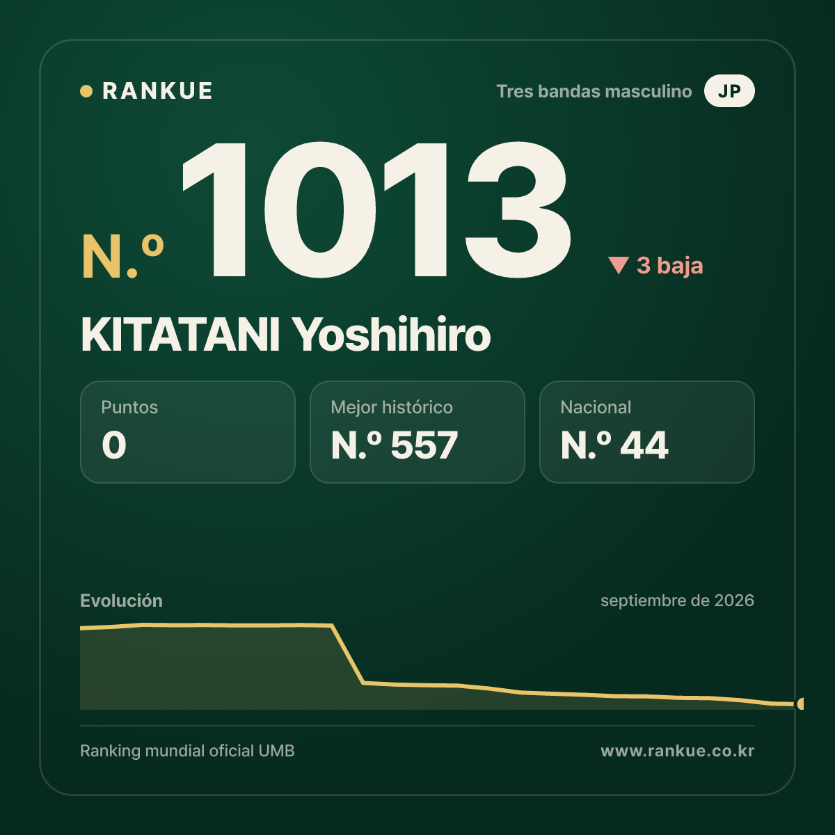 KITATANI Yoshihiro — Ranking Mundial de Billar N.º 1013