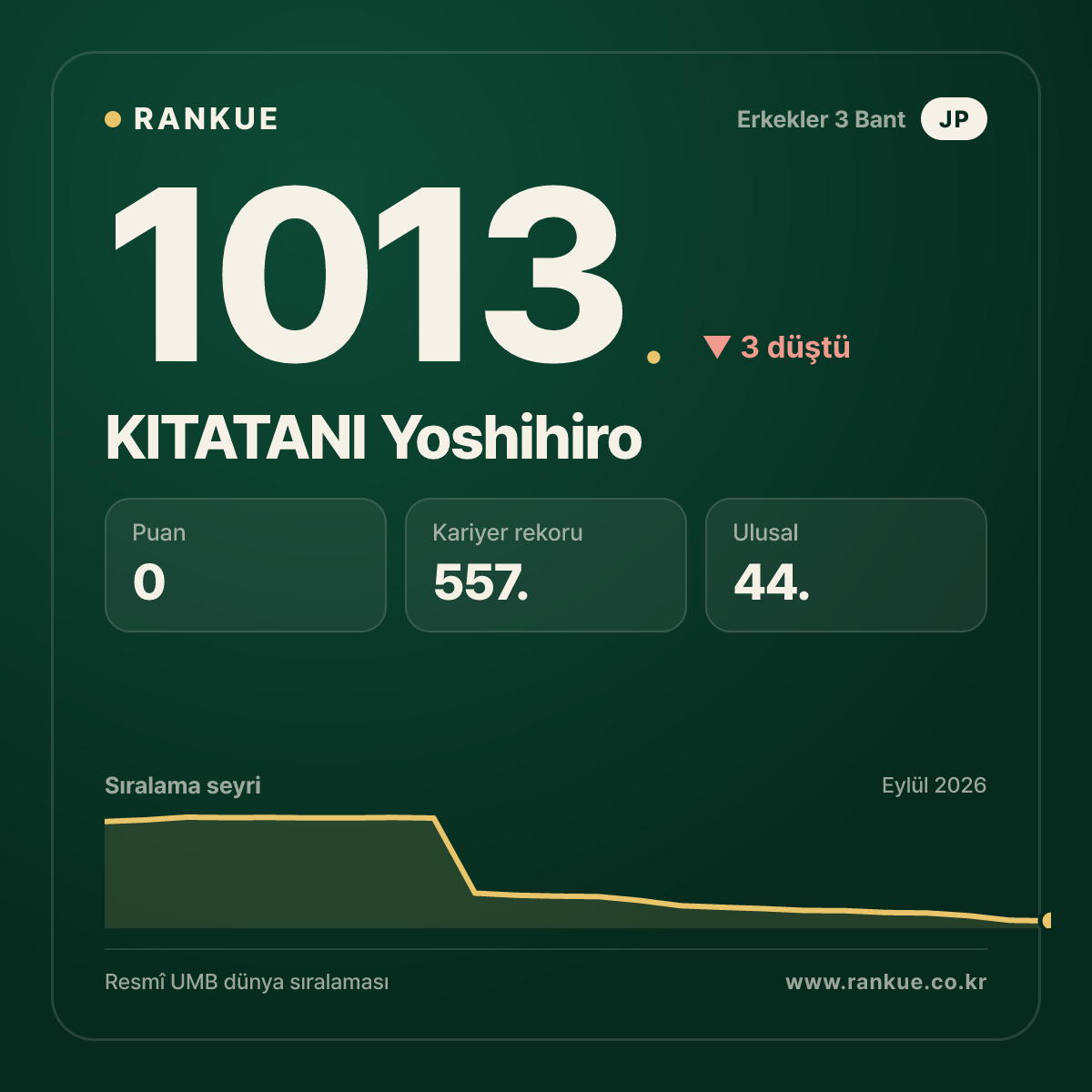 KITATANI Yoshihiro — Bilardo Dünya Sıralaması 1013.