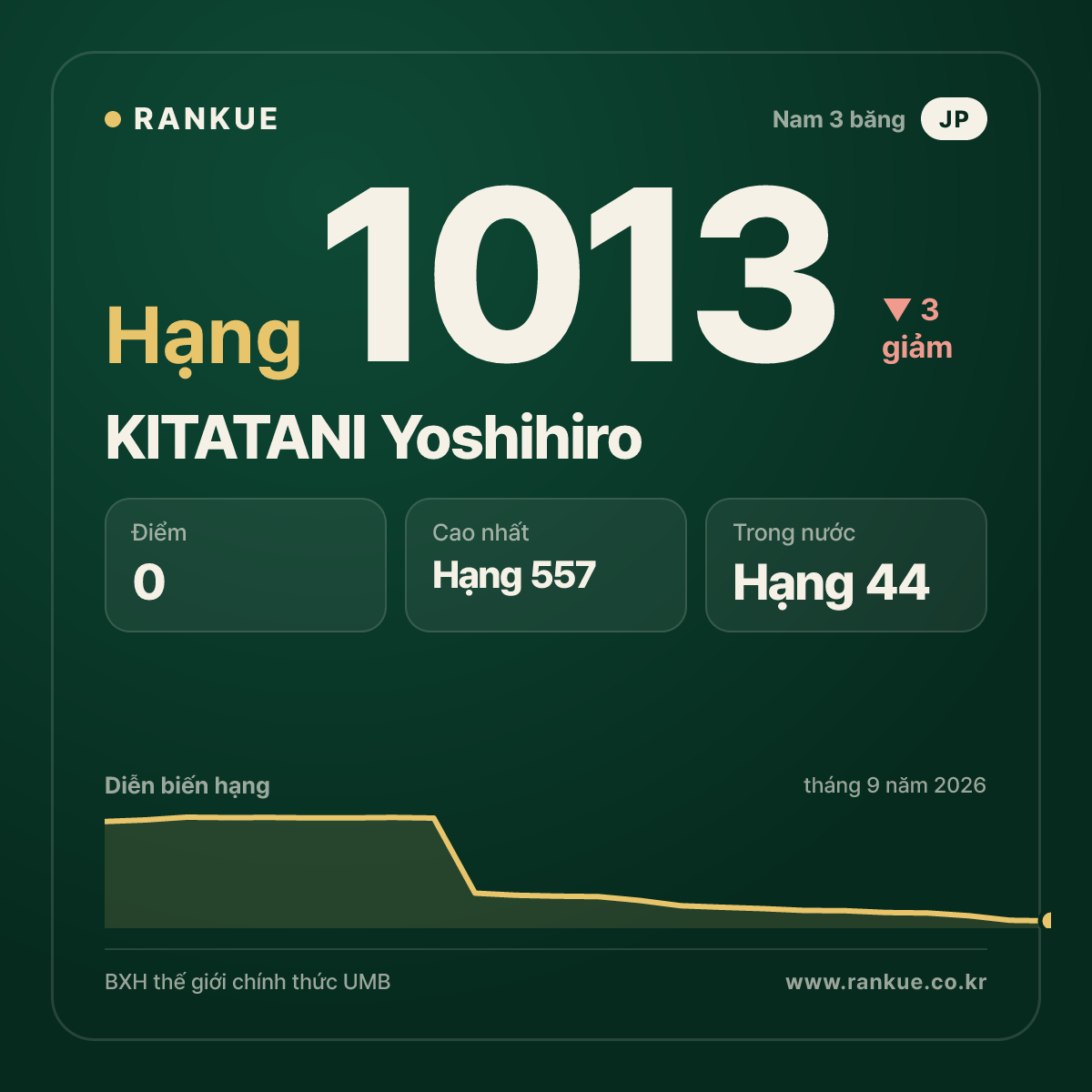 KITATANI Yoshihiro — BXH Bida Thế giới hạng 1013