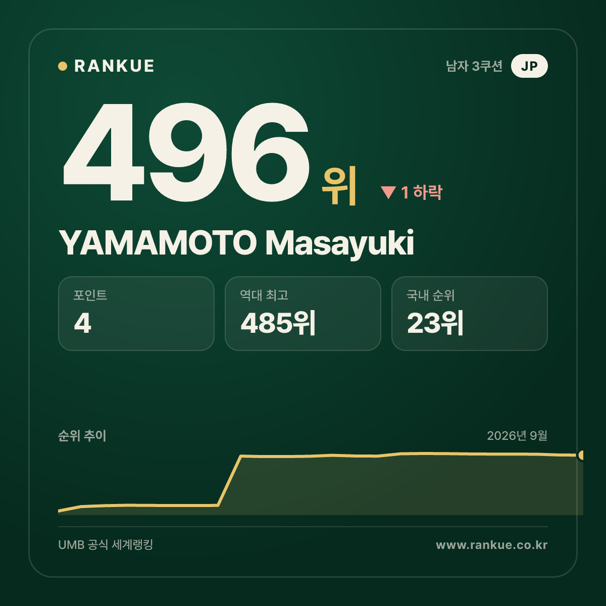 YAMAMOTO Masayuki — 496위