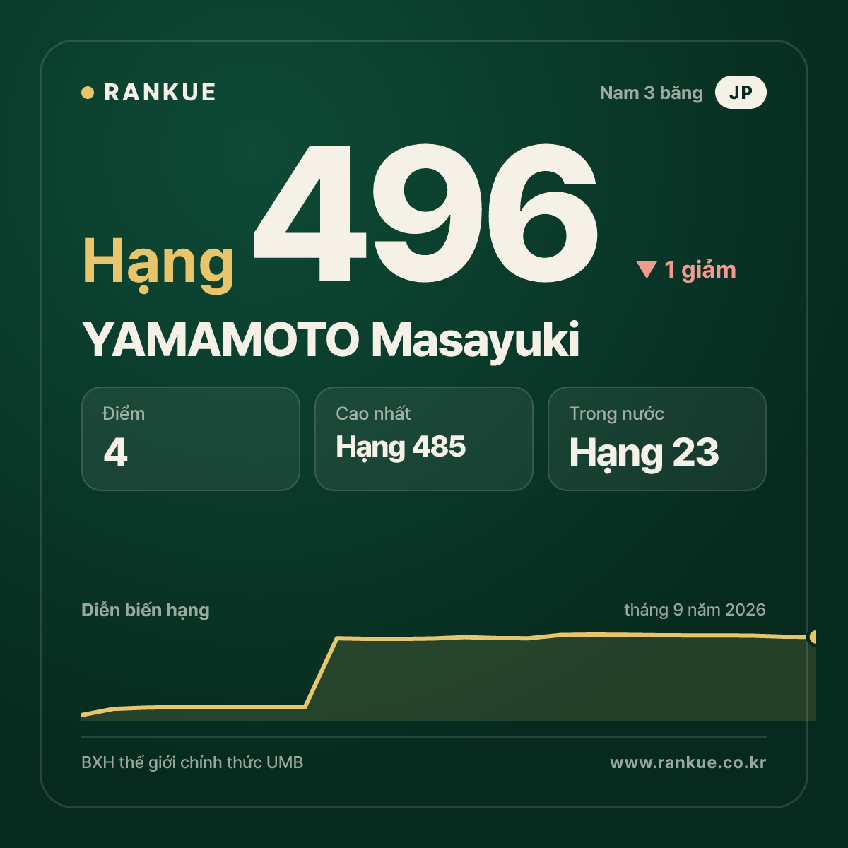 YAMAMOTO Masayuki — hạng 496