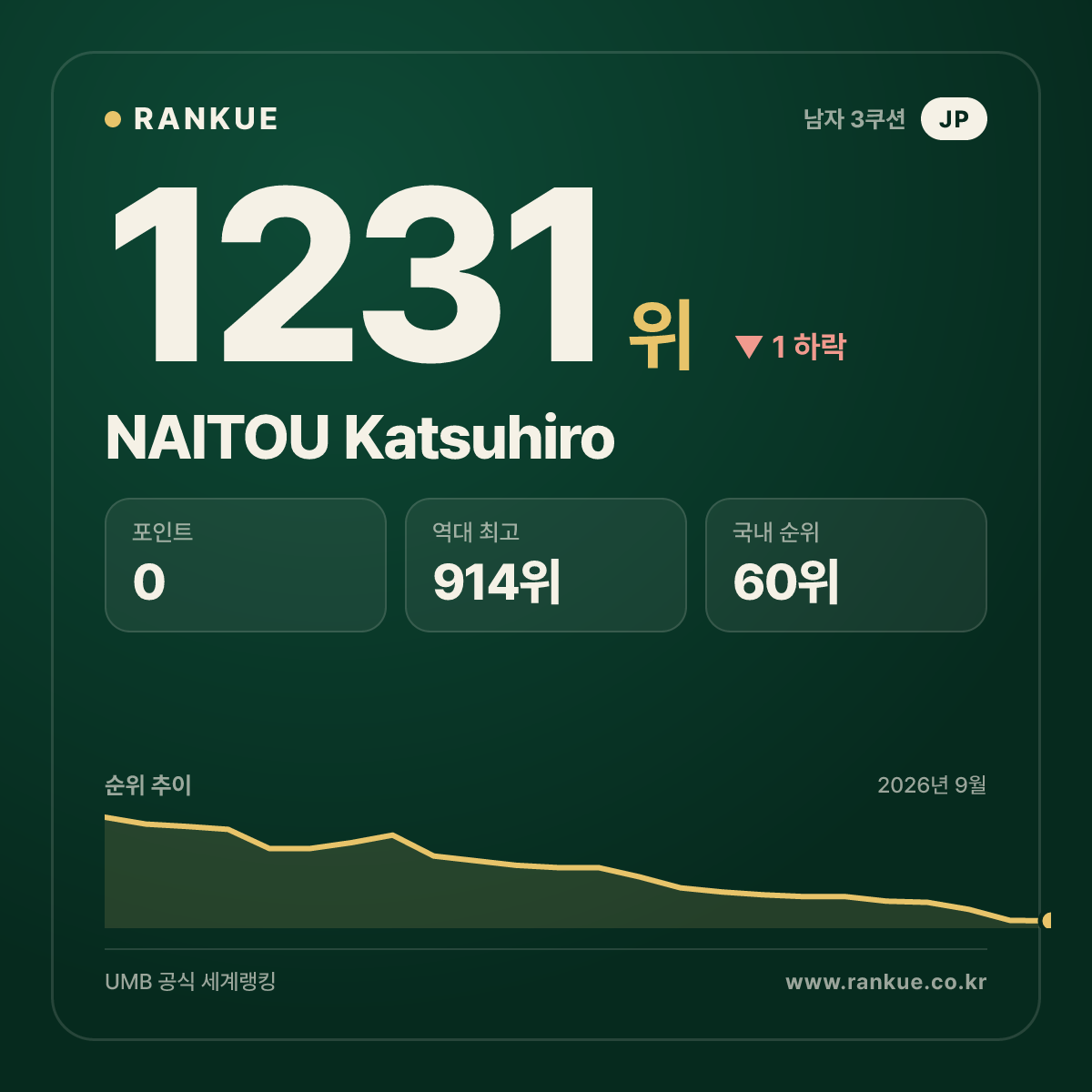 NAITOU Katsuhiro — 당구 세계랭킹 1231위