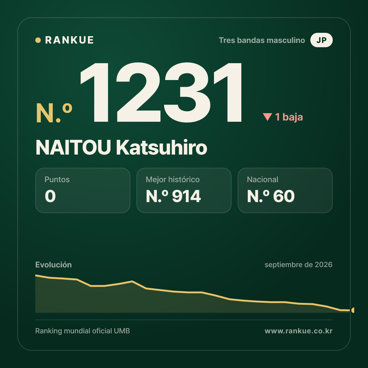 NAITOU Katsuhiro — Ranking Mundial de Billar N.º 1231