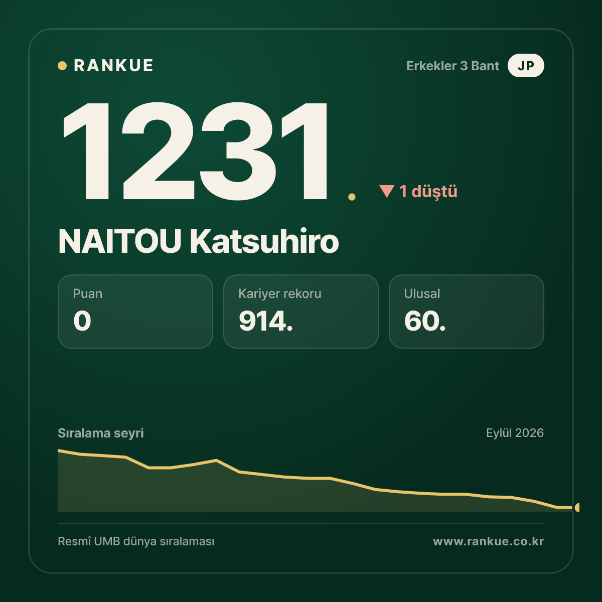 NAITOU Katsuhiro — Bilardo Dünya Sıralaması 1231.