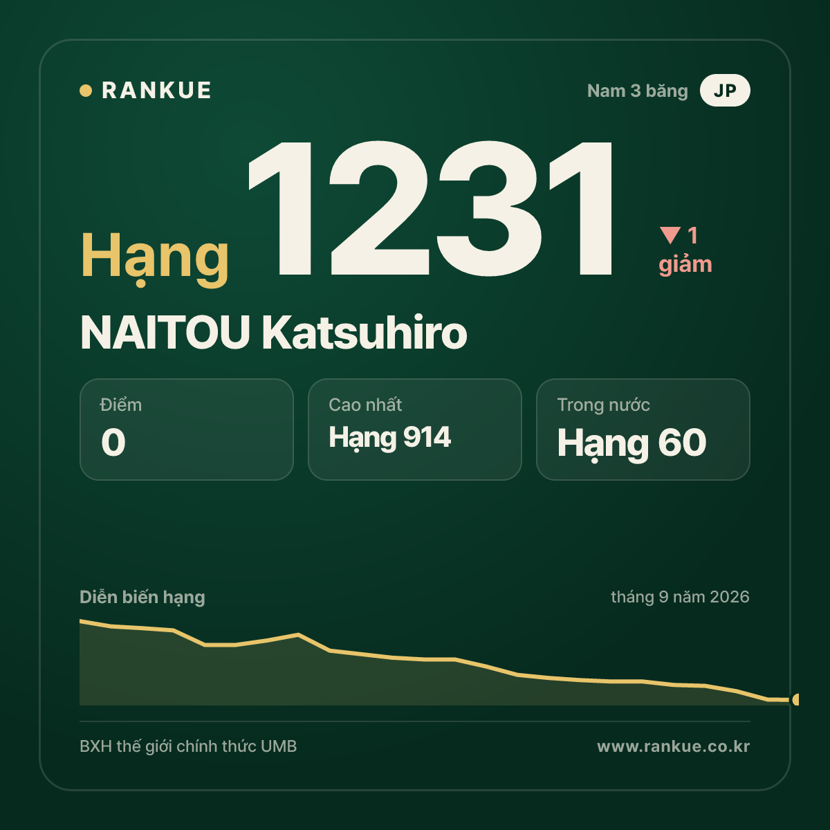 NAITOU Katsuhiro — BXH Bida Thế giới hạng 1231