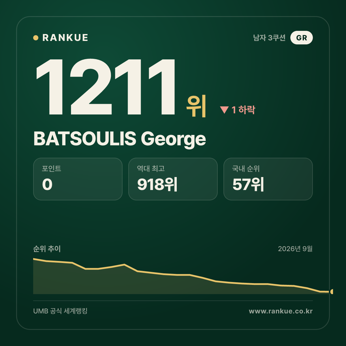 BATSOULIS George — 당구 세계랭킹 1211위