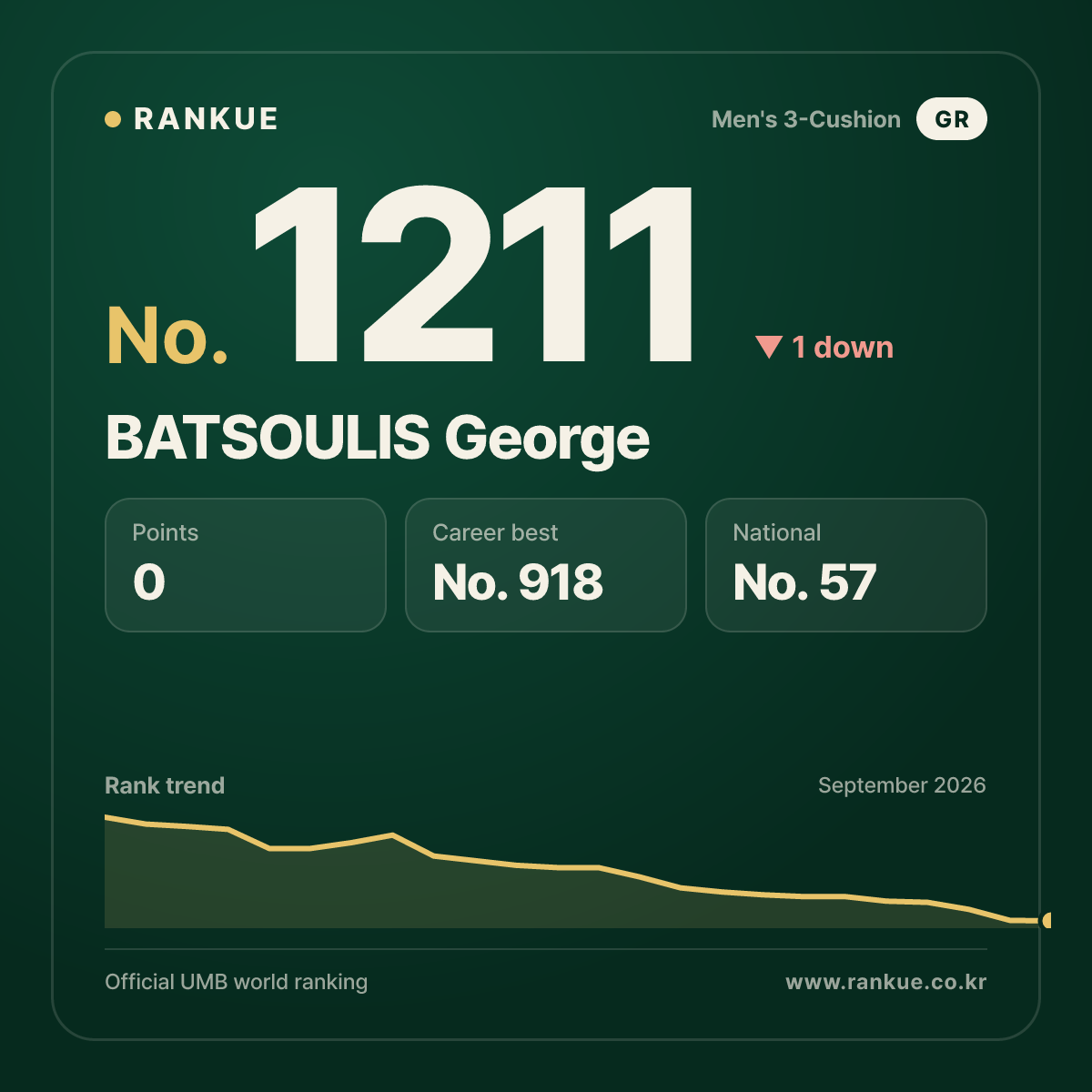 BATSOULIS George — Billiards World Ranking No.1211