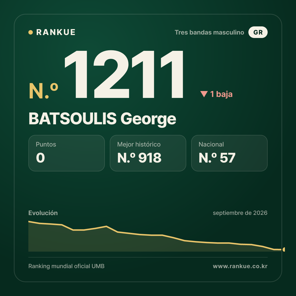 BATSOULIS George — Ranking Mundial de Billar N.º 1211