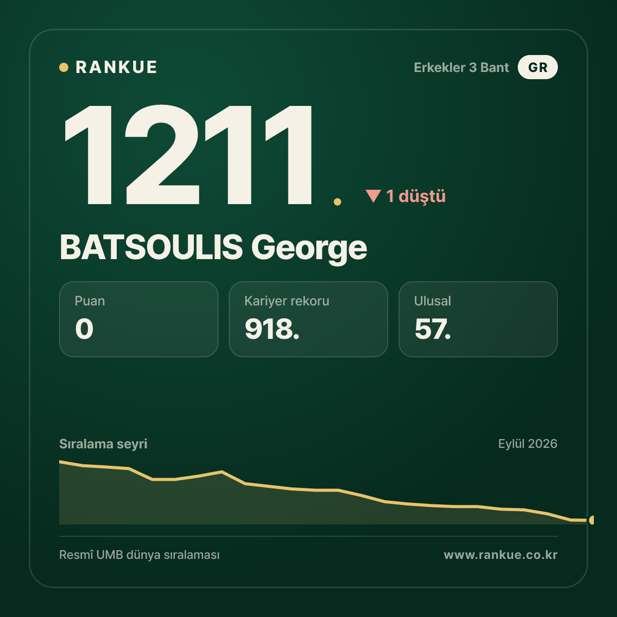 BATSOULIS George — Bilardo Dünya Sıralaması 1211.