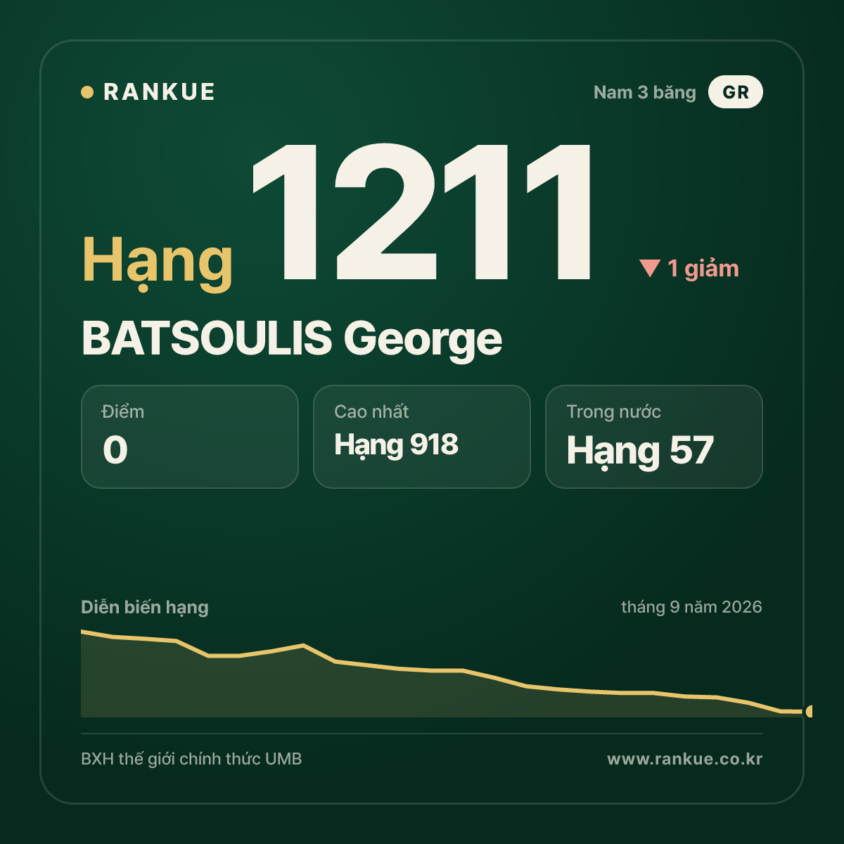 BATSOULIS George — BXH Bida Thế giới hạng 1211