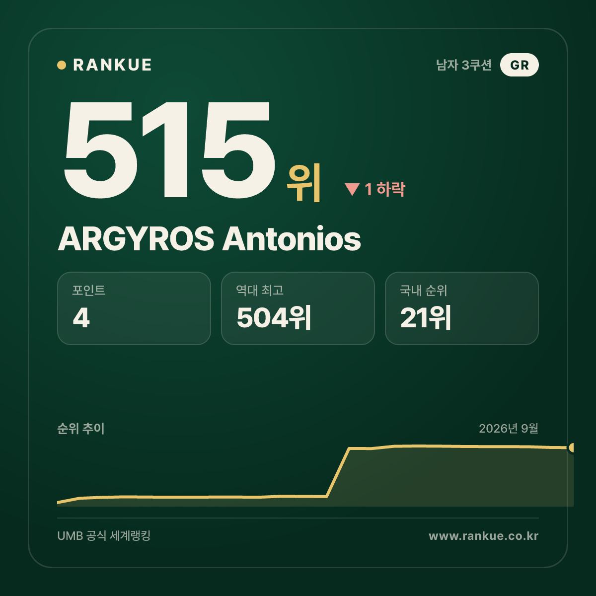 ARGYROS Antonios — 515위