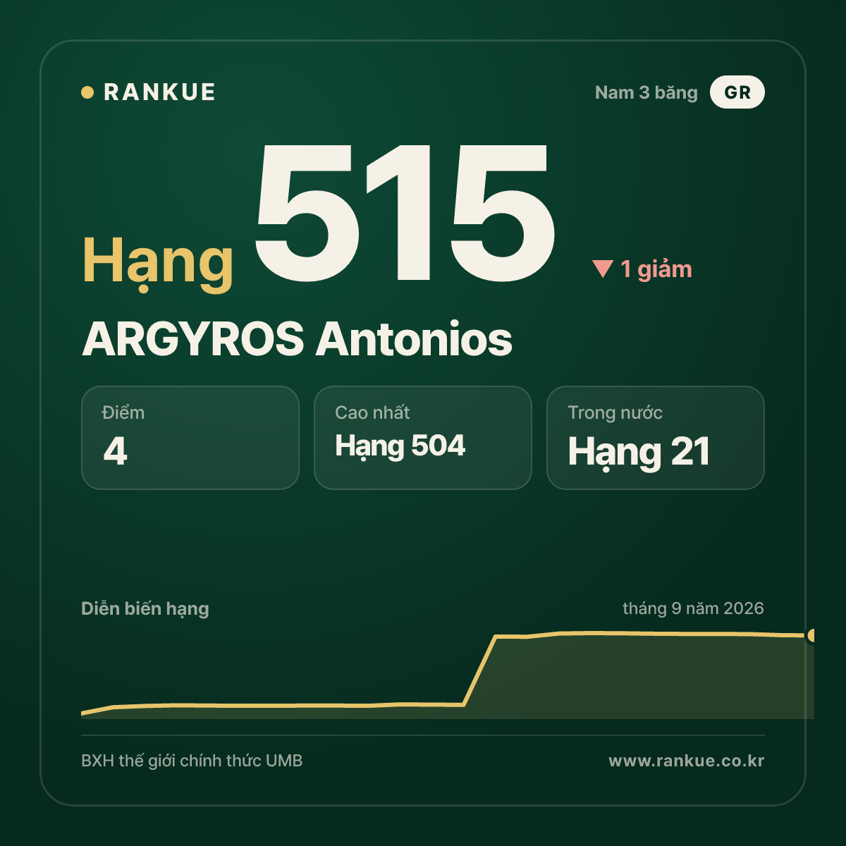 ARGYROS Antonios — hạng 515