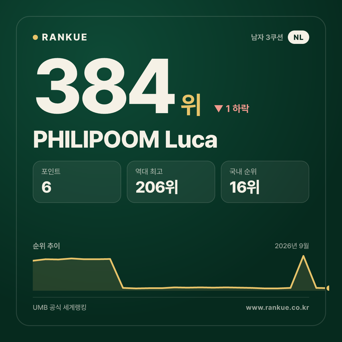 PHILIPOOM Luca — 384위