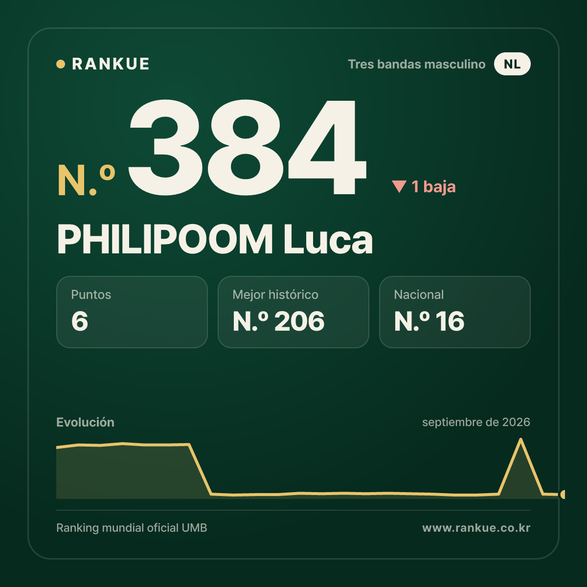 PHILIPOOM Luca — N.º 384