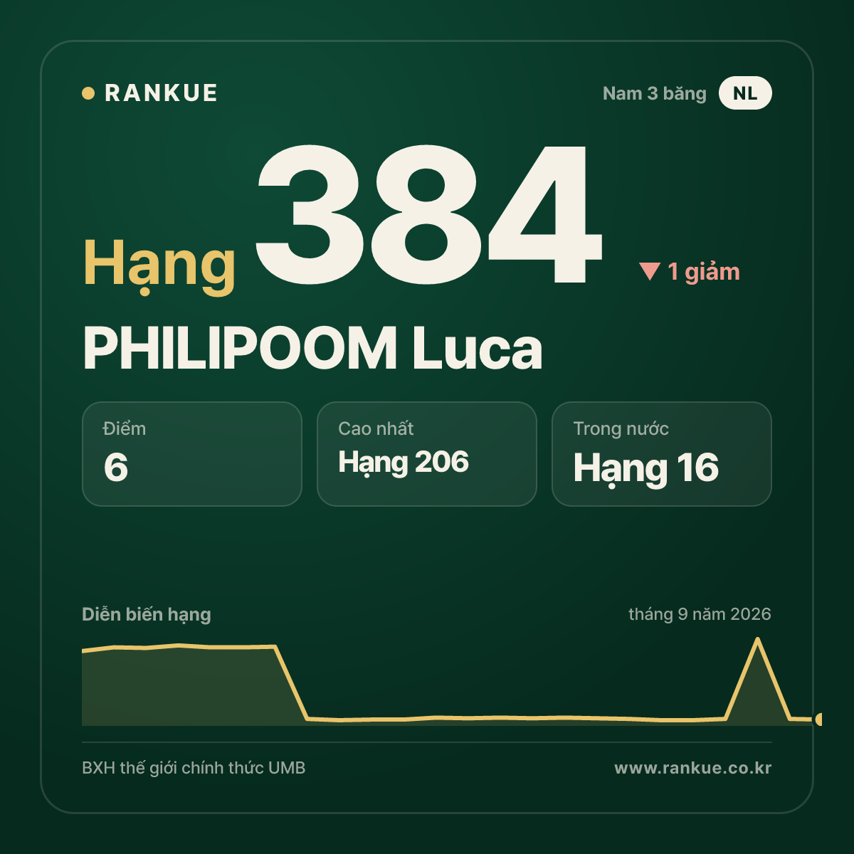 PHILIPOOM Luca — hạng 384