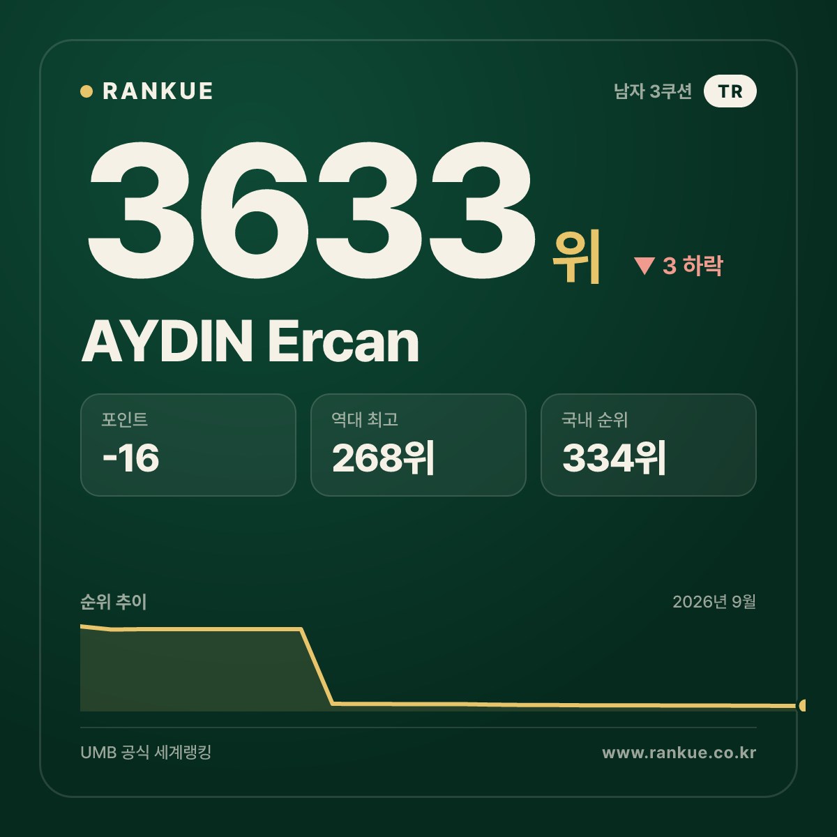 AYDIN Ercan — 당구 세계랭킹 3633위