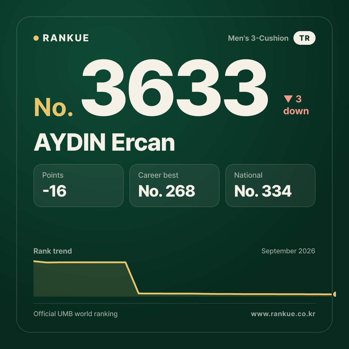 AYDIN Ercan — Billiards World Ranking No.3633