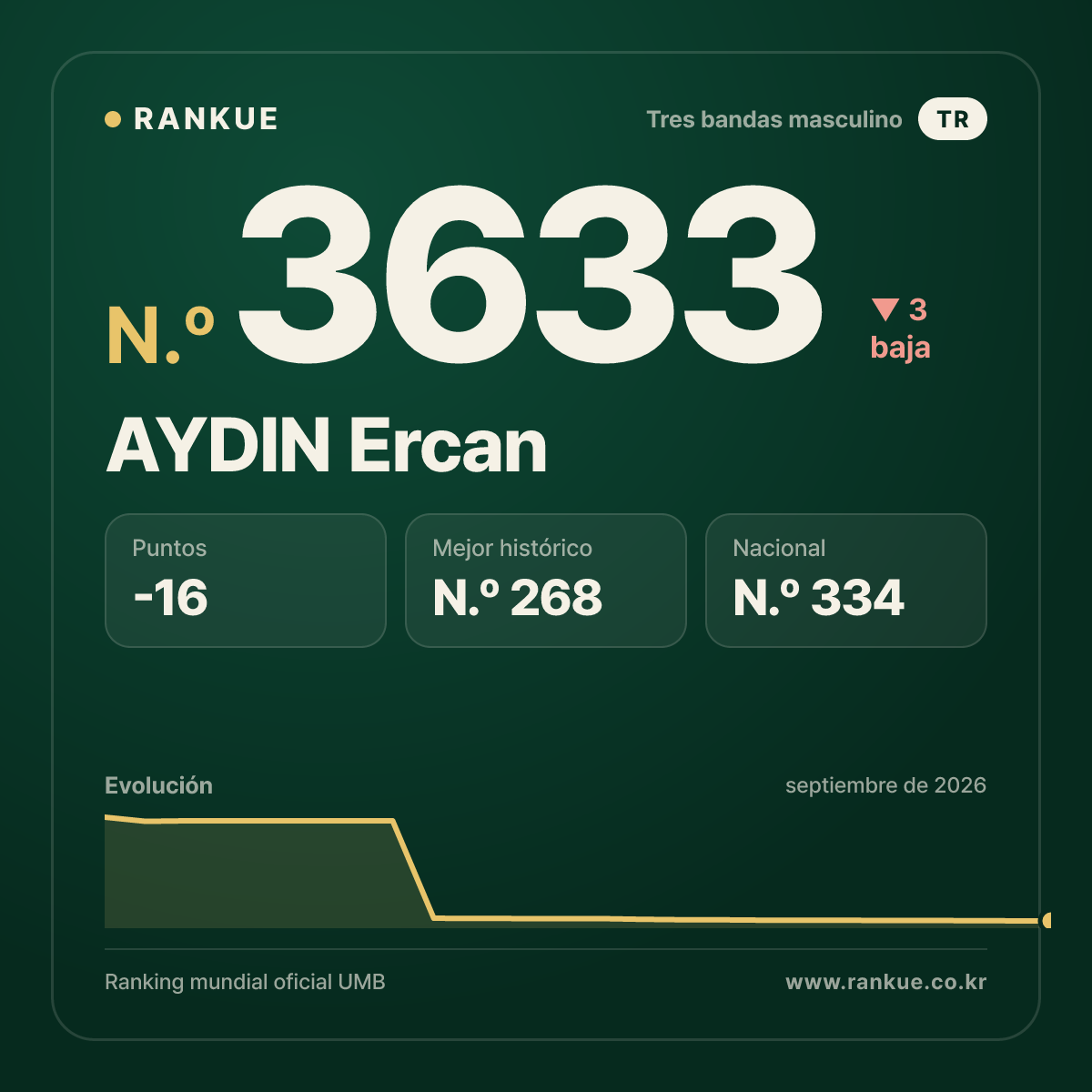 AYDIN Ercan — Ranking Mundial de Billar N.º 3633