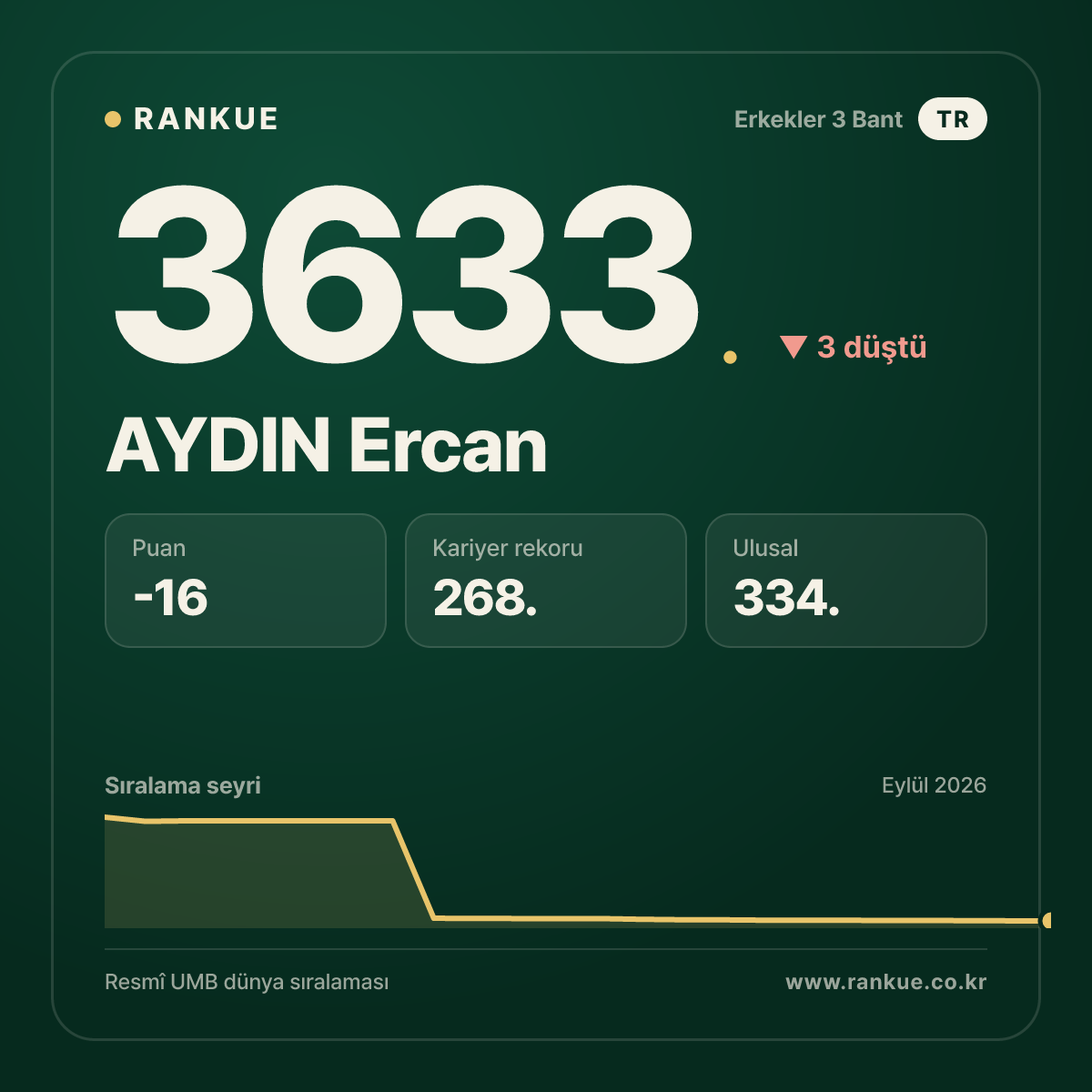 AYDIN Ercan — Bilardo Dünya Sıralaması 3633.