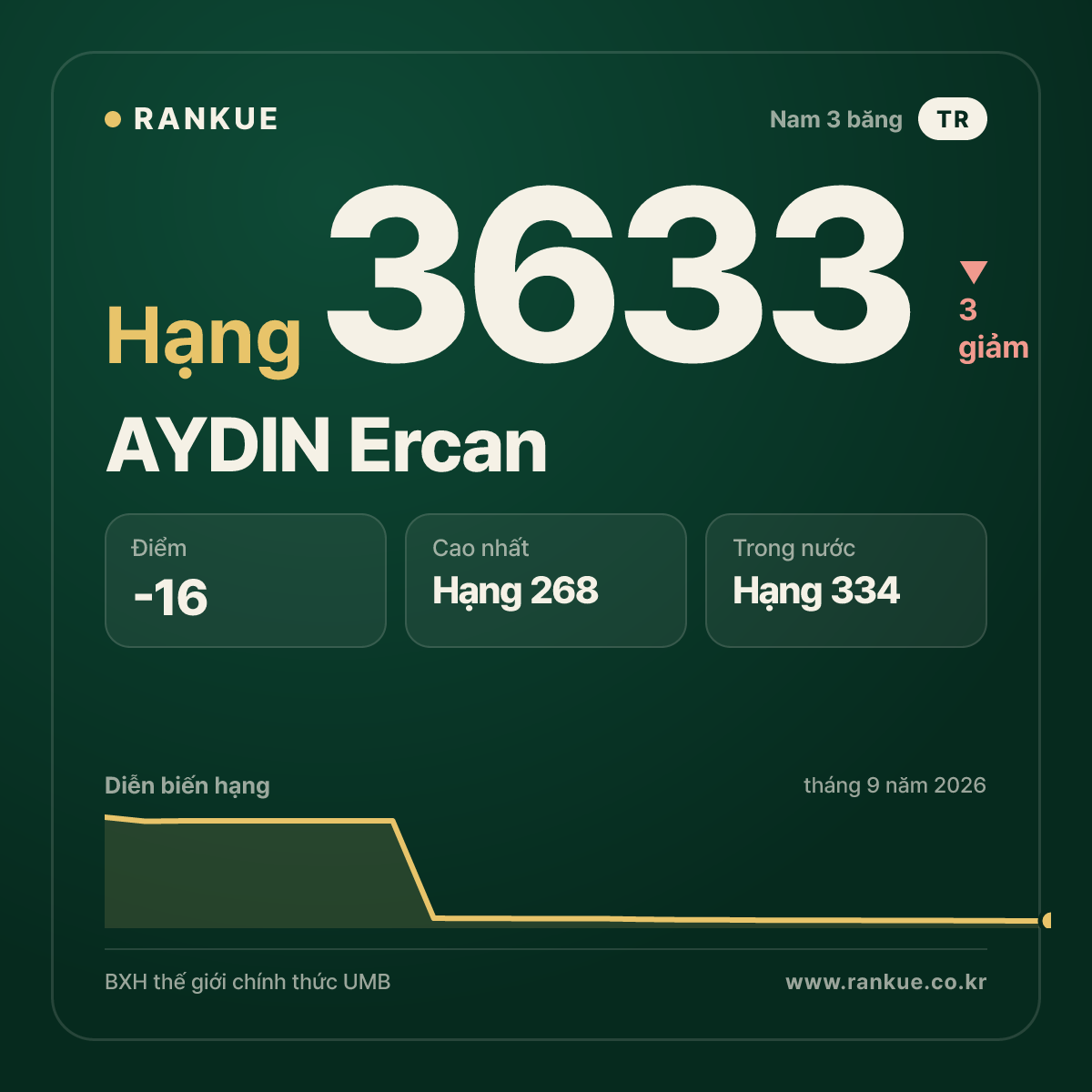 AYDIN Ercan — BXH Bida Thế giới hạng 3633