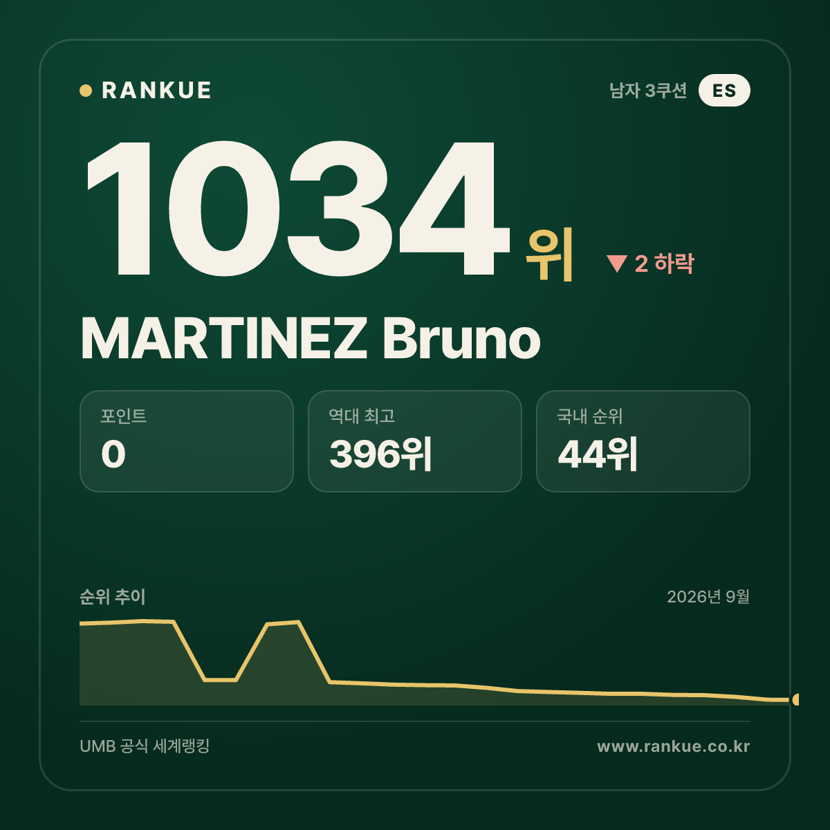 MARTINEZ Bruno — 당구 세계랭킹 1034위