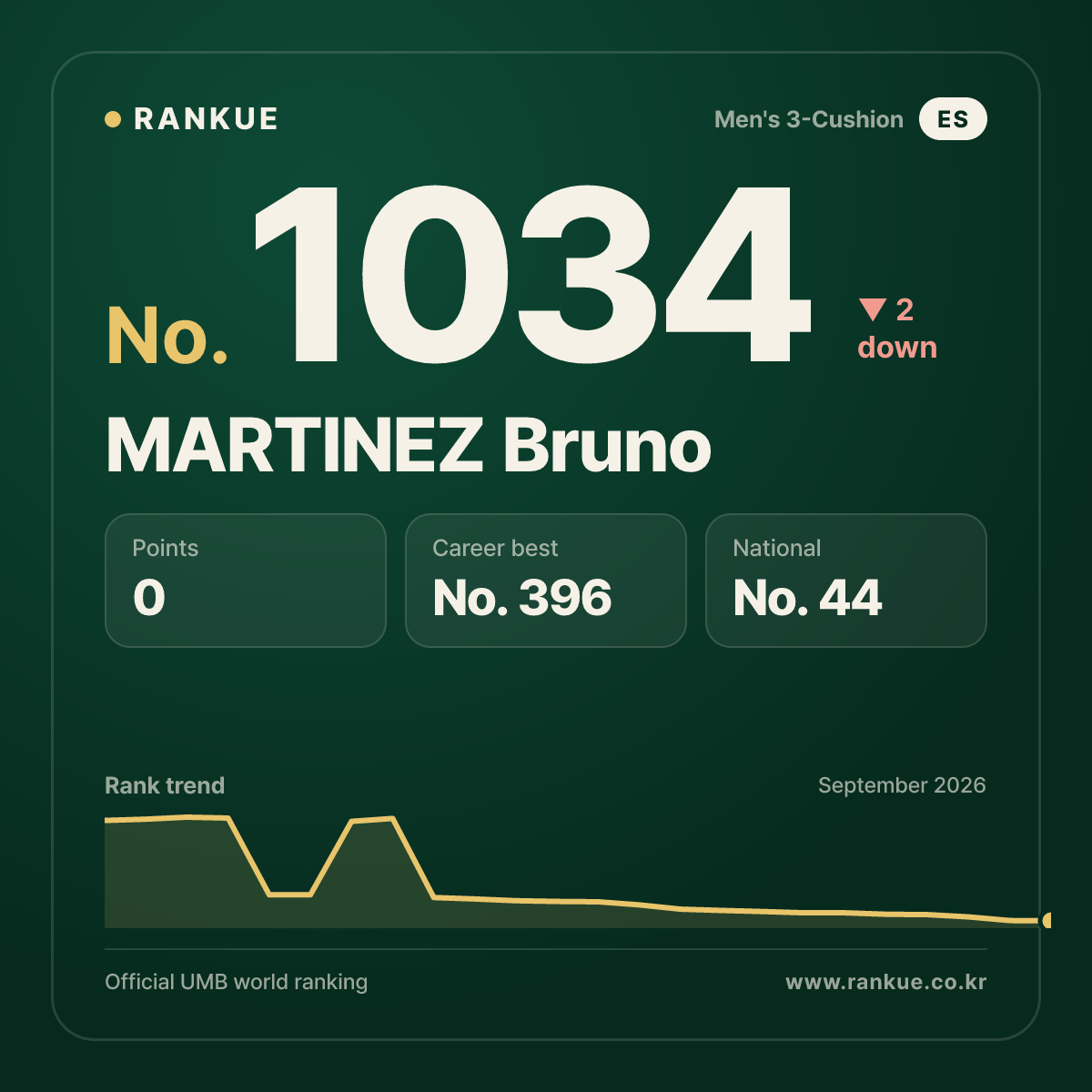 MARTINEZ Bruno — Billiards World Ranking No.1034