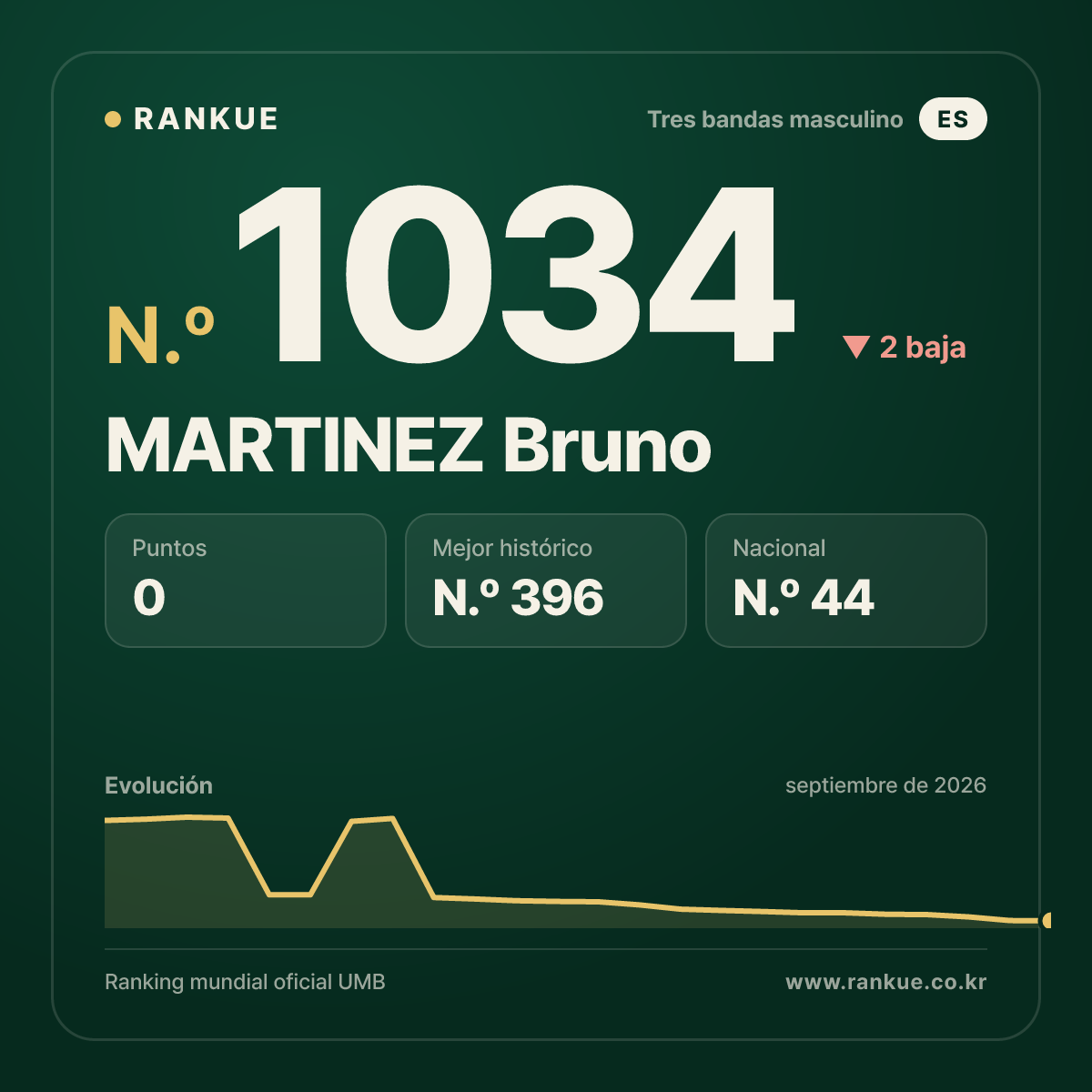 MARTINEZ Bruno — Ranking Mundial de Billar N.º 1034