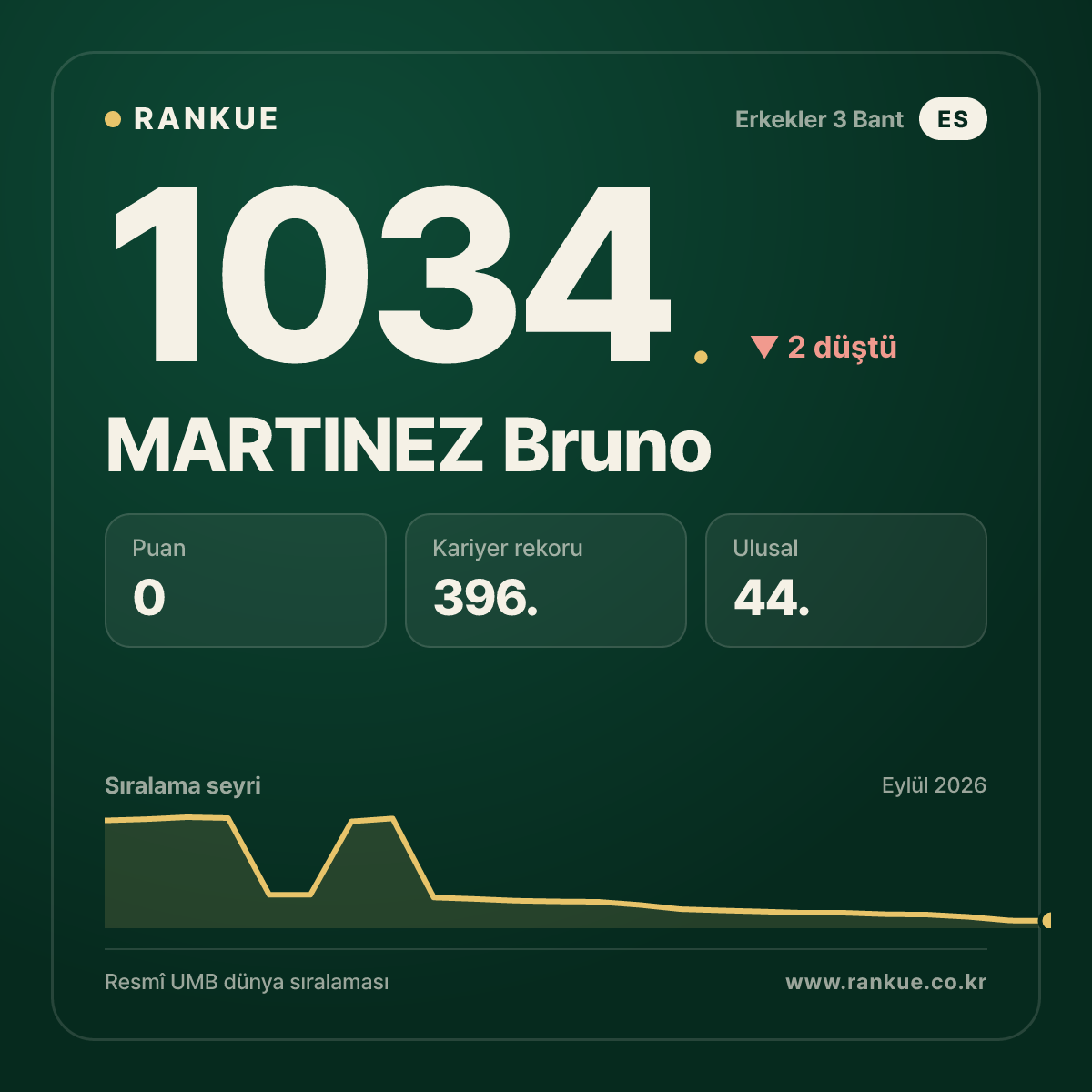 MARTINEZ Bruno — Bilardo Dünya Sıralaması 1034.