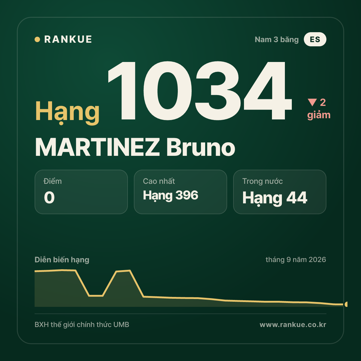 MARTINEZ Bruno — BXH Bida Thế giới hạng 1034