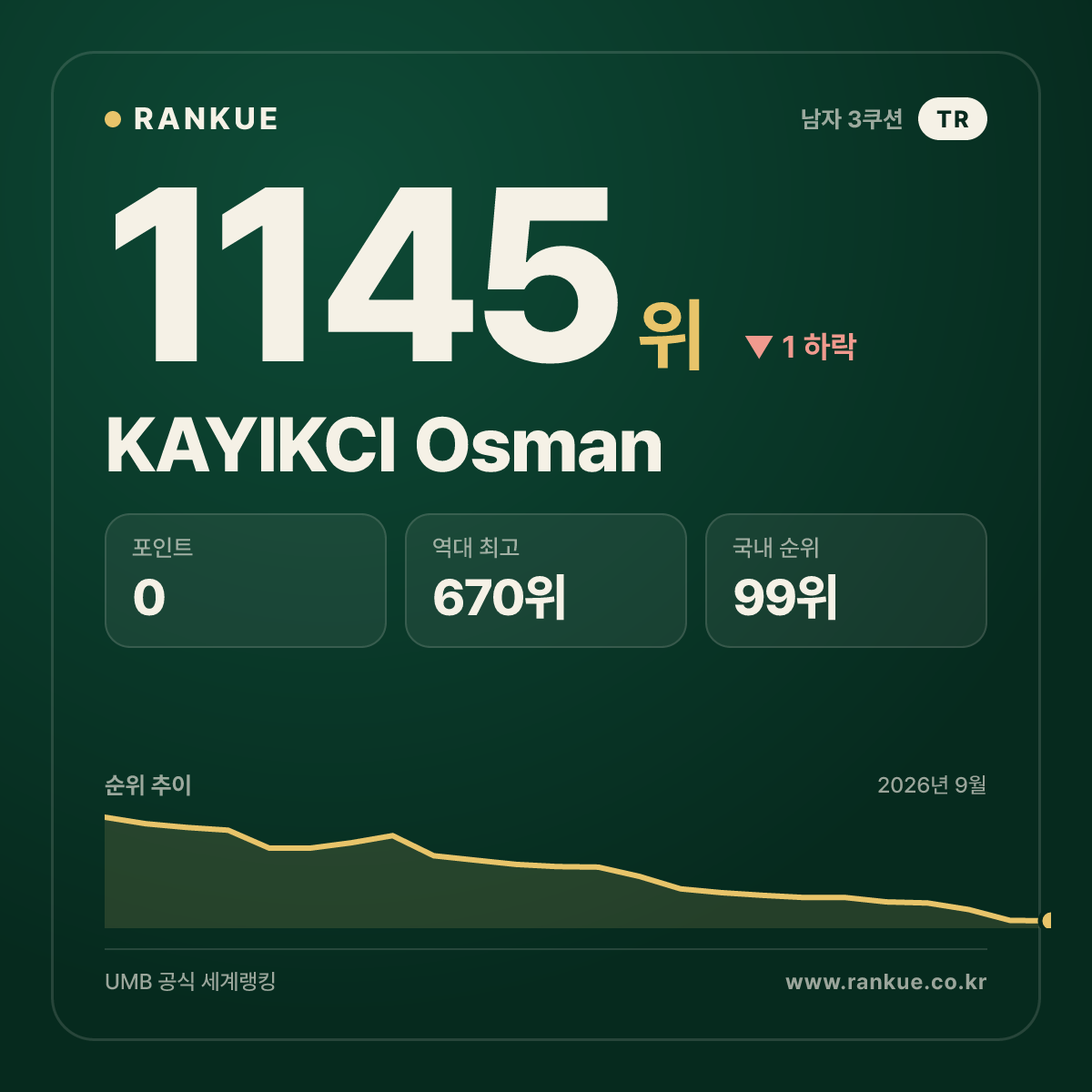 KAYIKCI Osman — 당구 세계랭킹 1145위