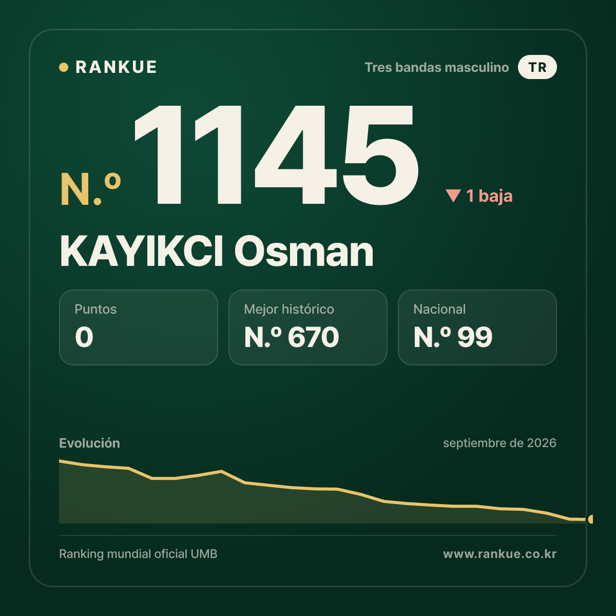 KAYIKCI Osman — Ranking Mundial de Billar N.º 1145