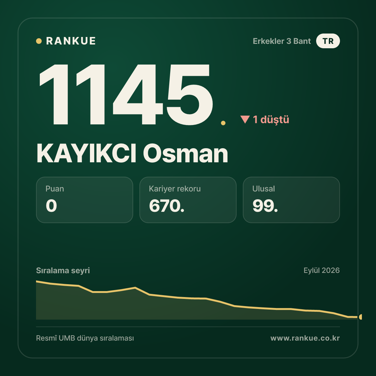 KAYIKCI Osman — Bilardo Dünya Sıralaması 1145.