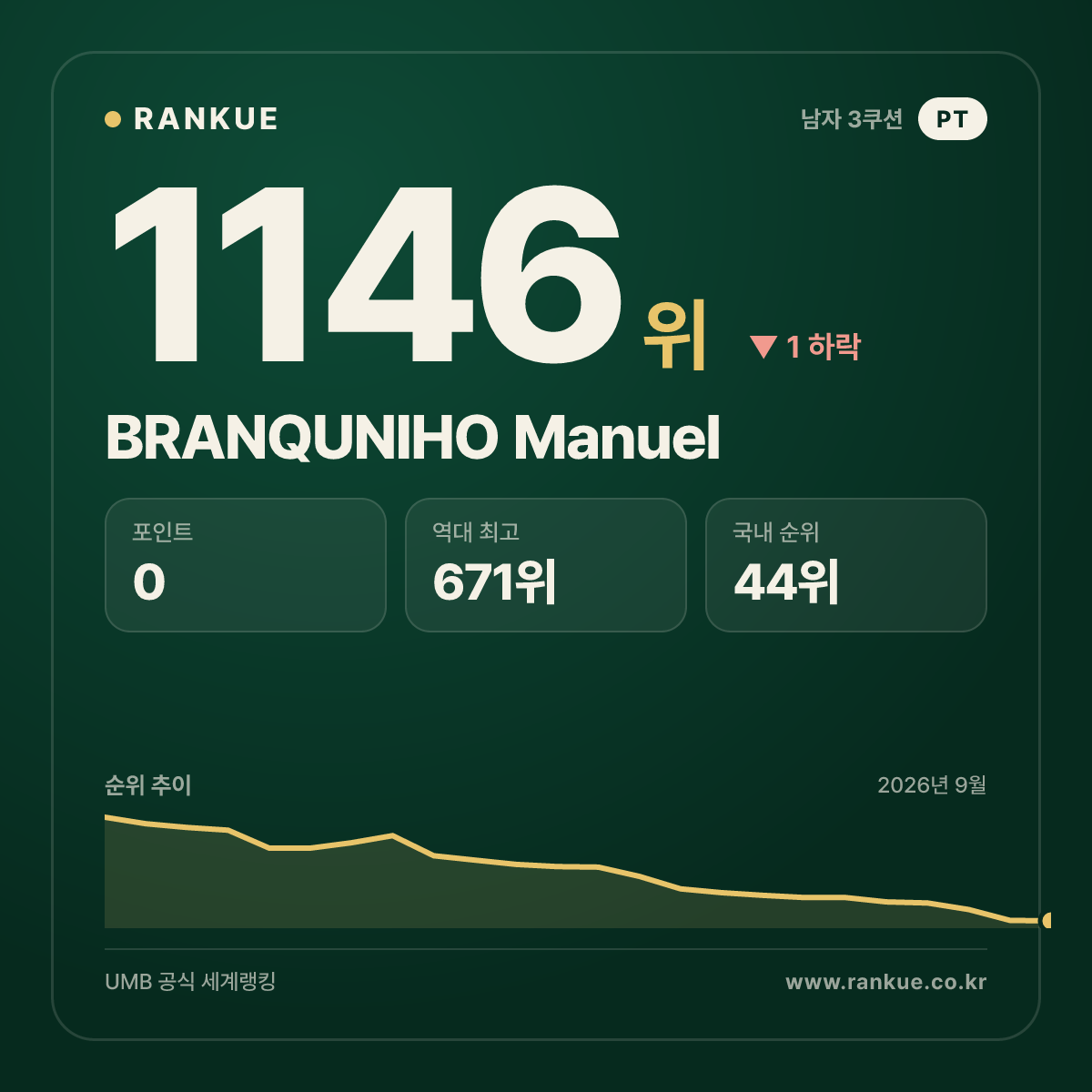 BRANQUNIHO Manuel — 당구 세계랭킹 1146위