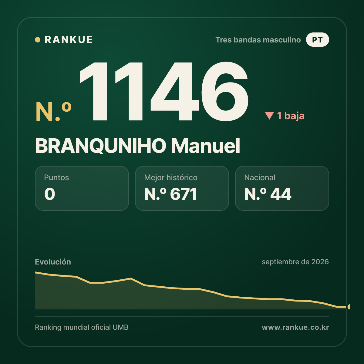 BRANQUNIHO Manuel — Ranking Mundial de Billar N.º 1146