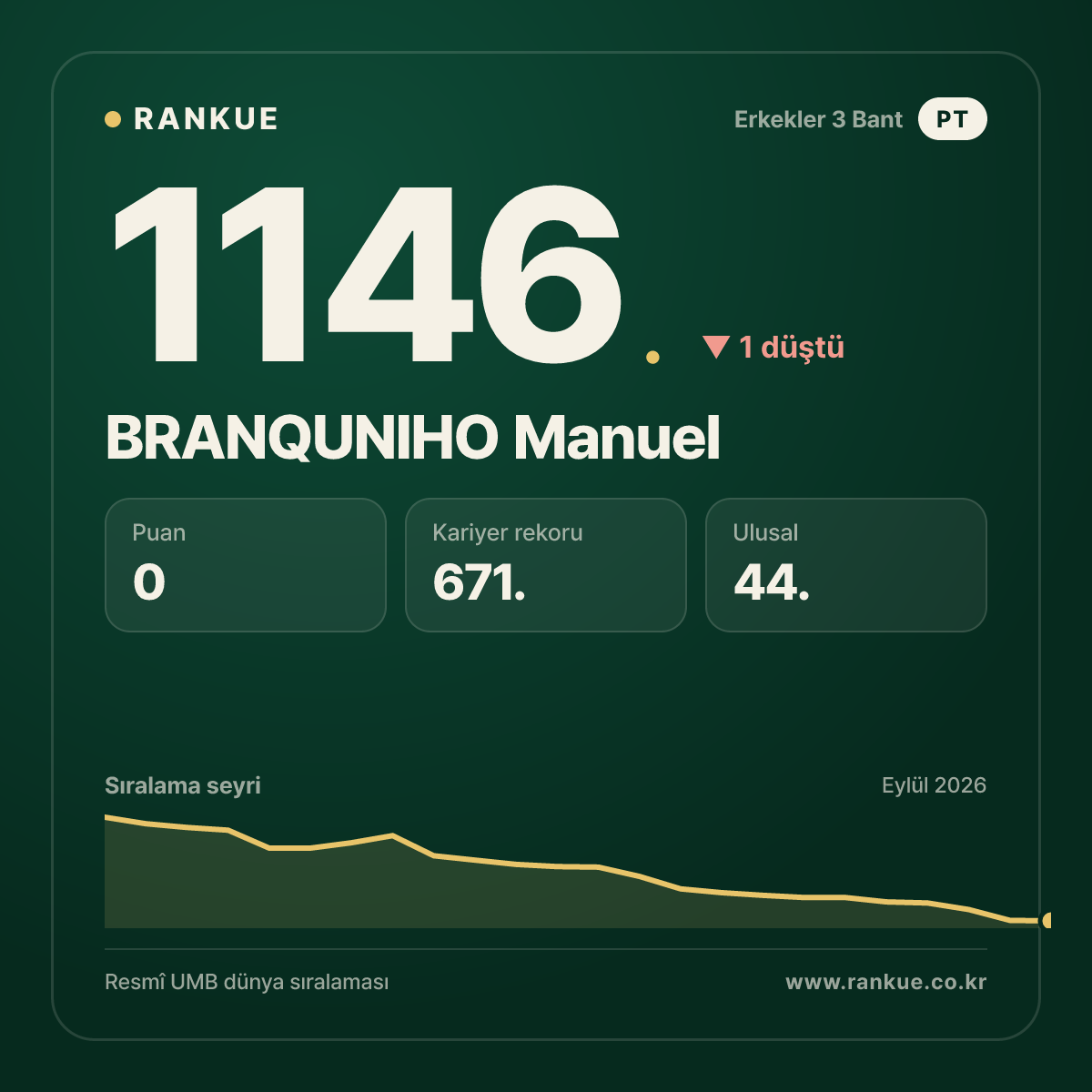 BRANQUNIHO Manuel — Bilardo Dünya Sıralaması 1146.