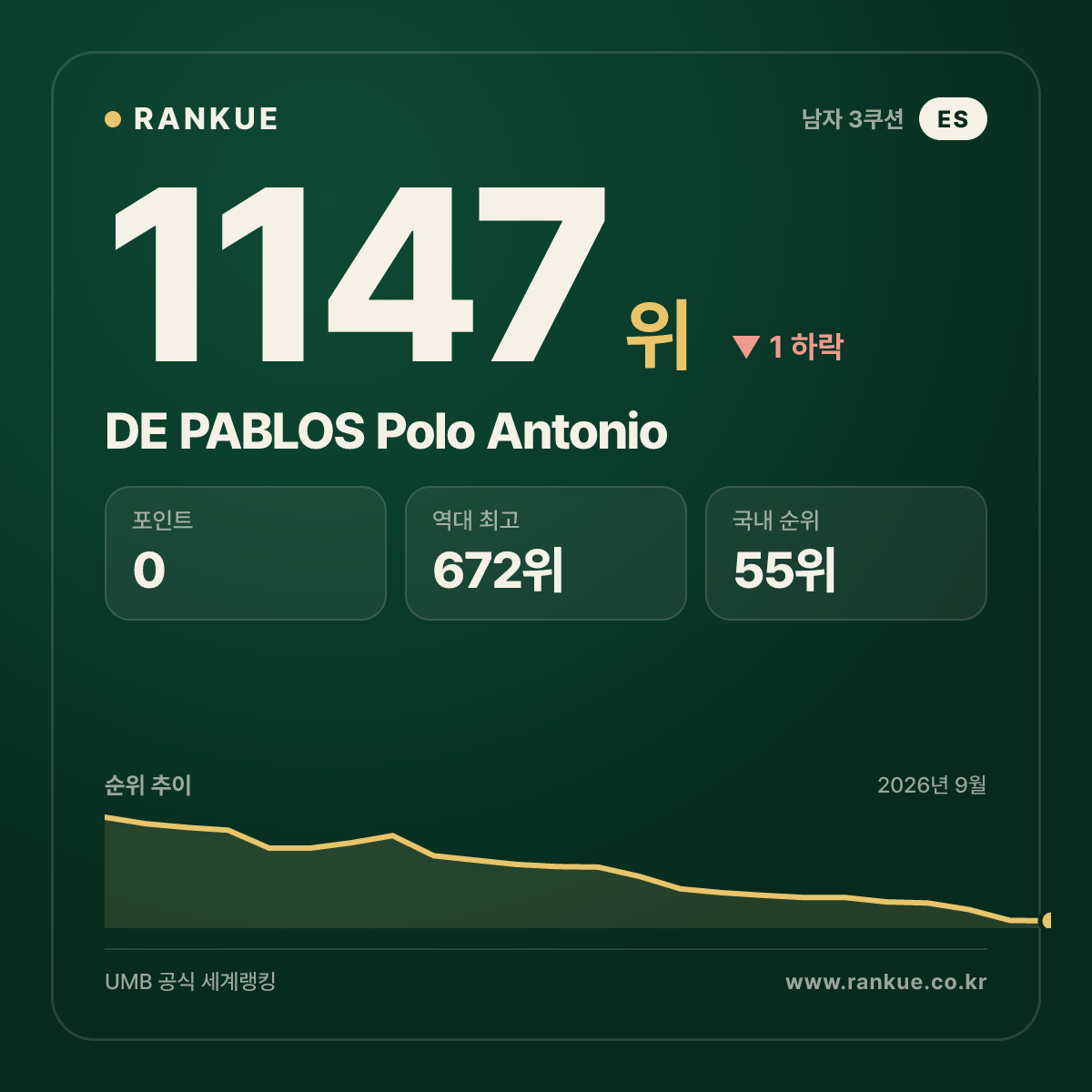 DE PABLOS Polo Antonio — 당구 세계랭킹 1147위