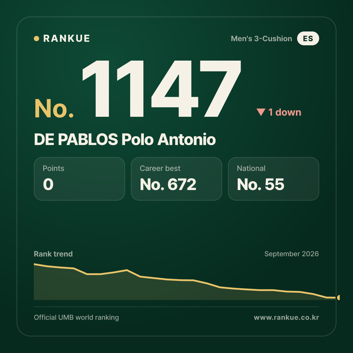 DE PABLOS Polo Antonio — Billiards World Ranking No.1147