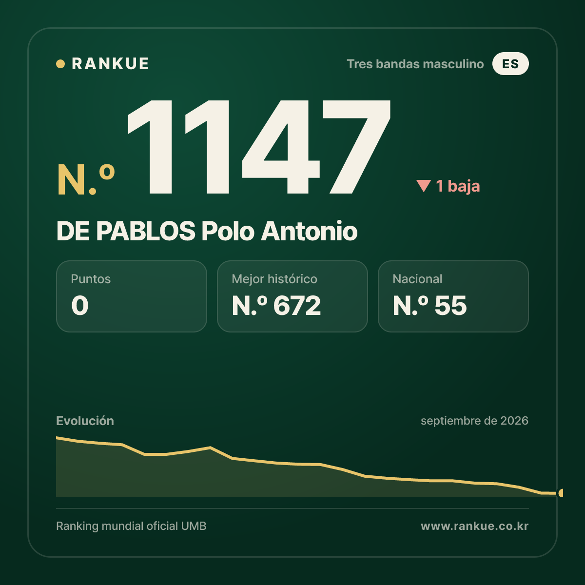 DE PABLOS Polo Antonio — Ranking Mundial de Billar N.º 1147