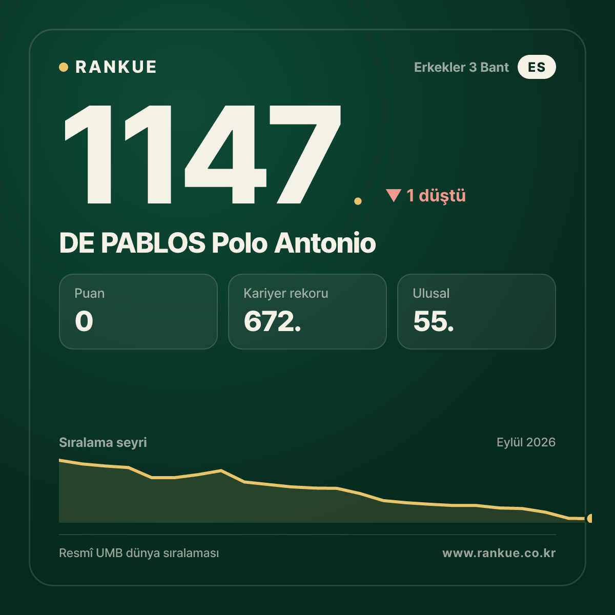 DE PABLOS Polo Antonio — Bilardo Dünya Sıralaması 1147.