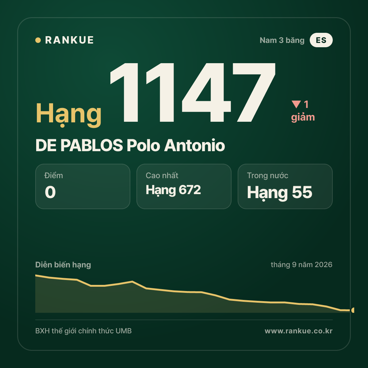DE PABLOS Polo Antonio — BXH Bida Thế giới hạng 1147