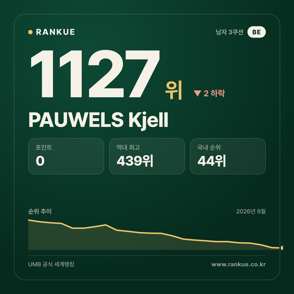 PAUWELS Kjell — 당구 세계랭킹 1127위
