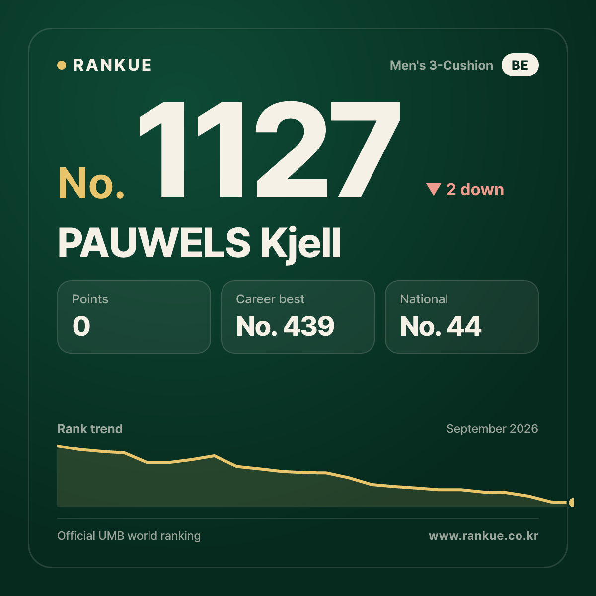 PAUWELS Kjell — Billiards World Ranking No.1127