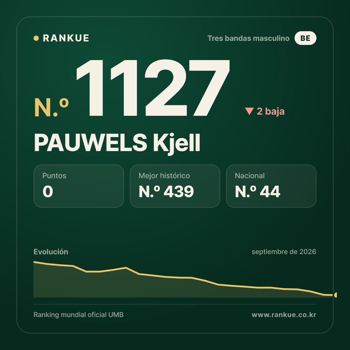 PAUWELS Kjell — Ranking Mundial de Billar N.º 1127