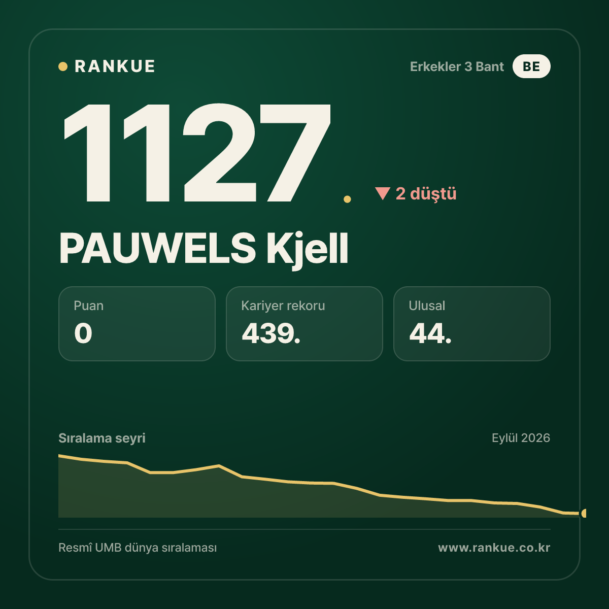 PAUWELS Kjell — Bilardo Dünya Sıralaması 1127.