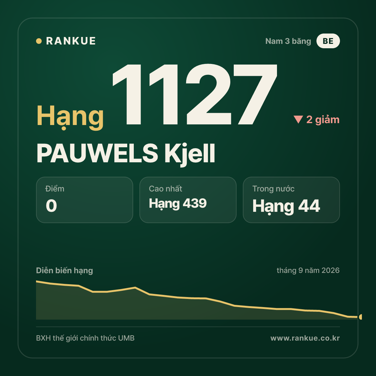 PAUWELS Kjell — BXH Bida Thế giới hạng 1127