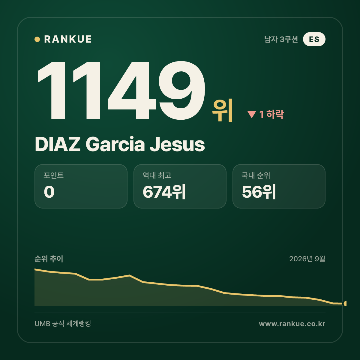 DIAZ Garcia Jesus — 당구 세계랭킹 1149위