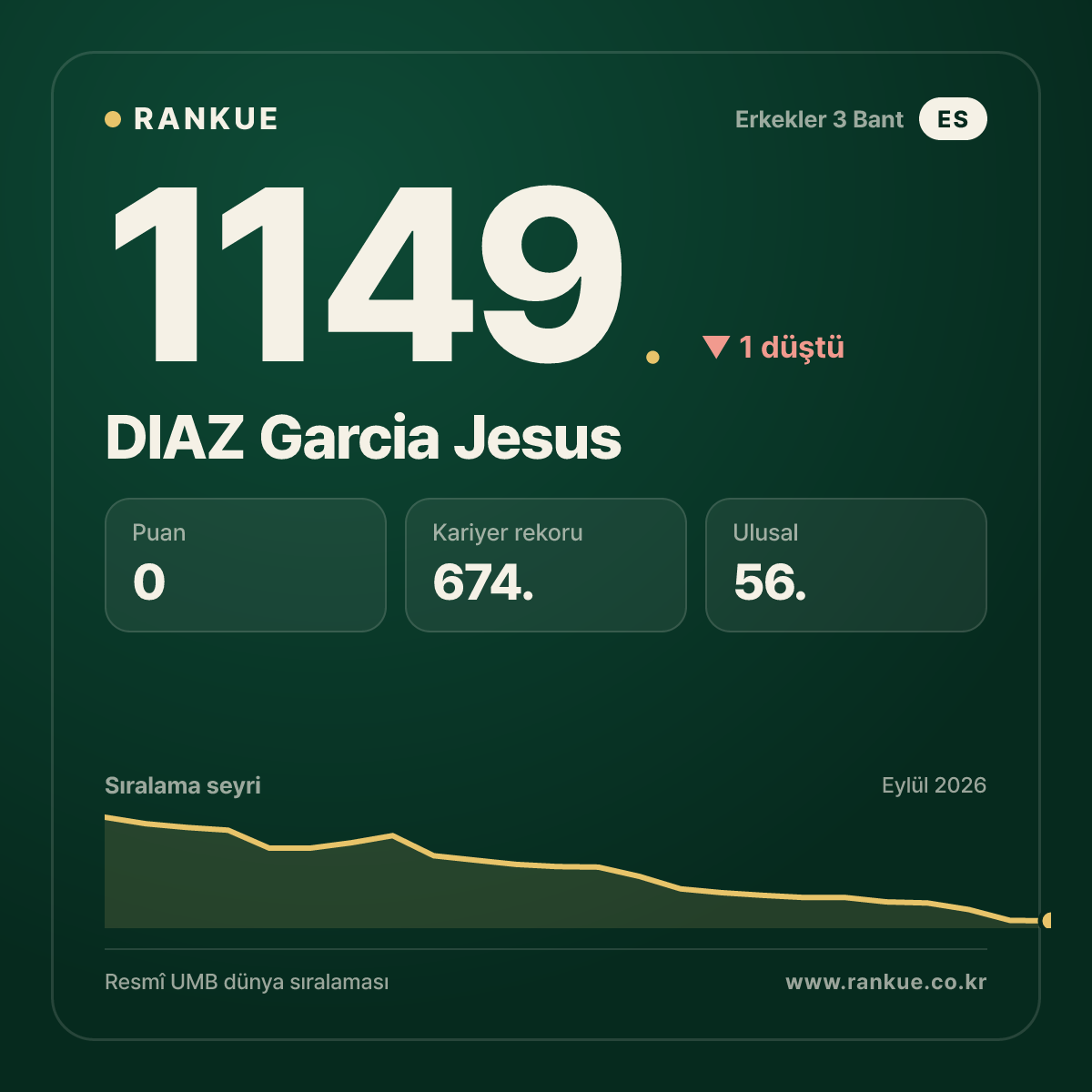 DIAZ Garcia Jesus — Bilardo Dünya Sıralaması 1149.