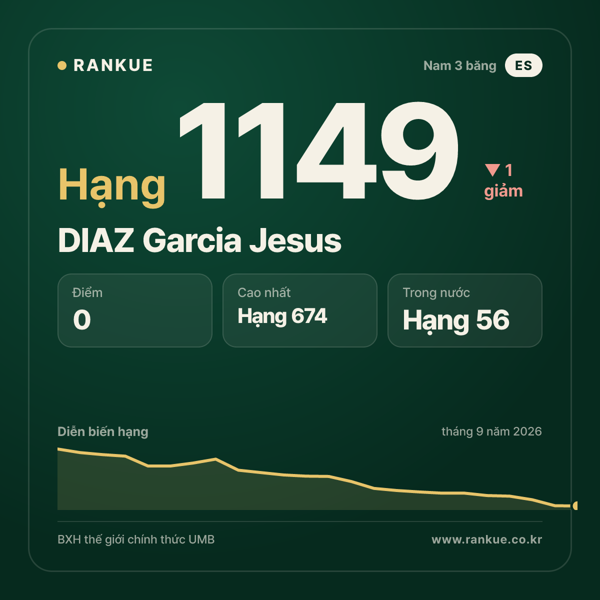 DIAZ Garcia Jesus — BXH Bida Thế giới hạng 1149