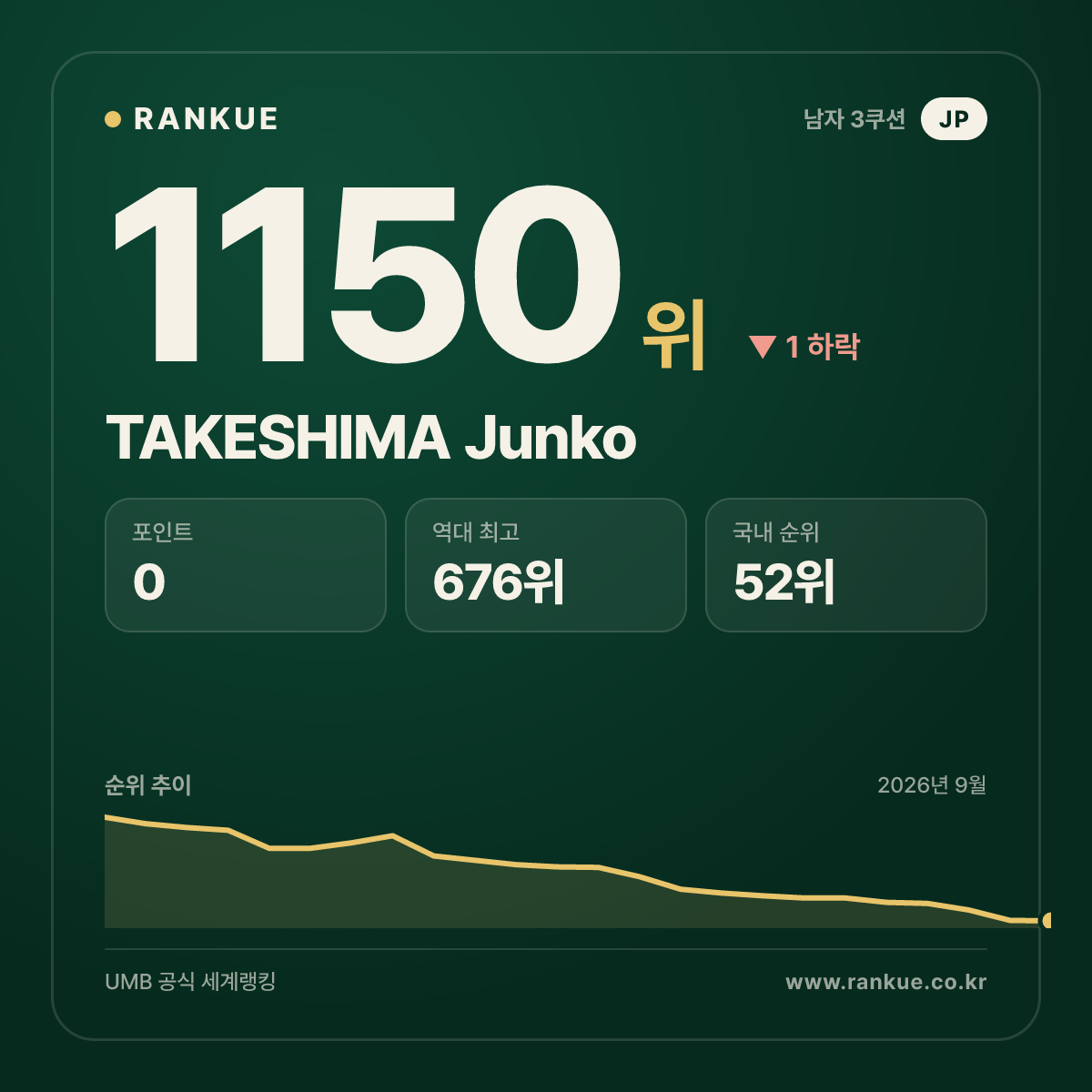 TAKESHIMA Junko — 당구 세계랭킹 1150위