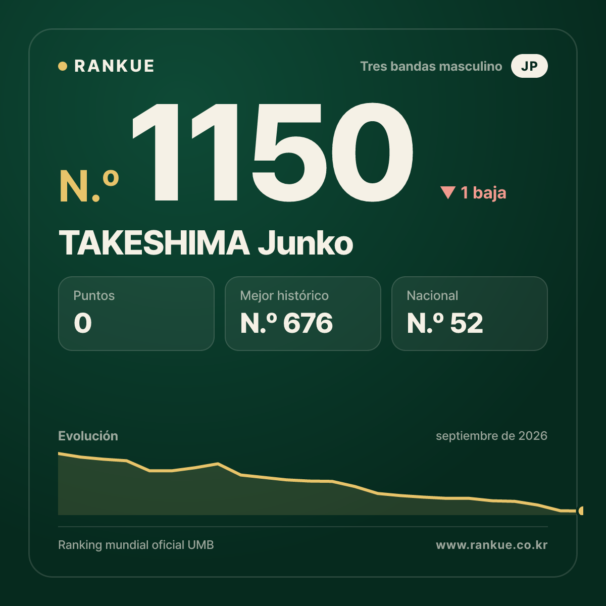 TAKESHIMA Junko — Ranking Mundial de Billar N.º 1150